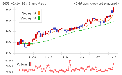 新晃工業チャート
