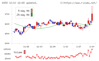 大和冷機工業チャート