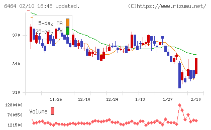 ツバキ・ナカシマチャート