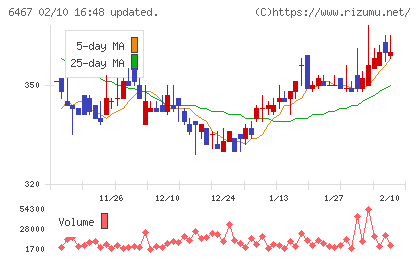 ニチダイチャート