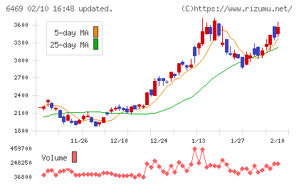放電精密加工研究所チャート