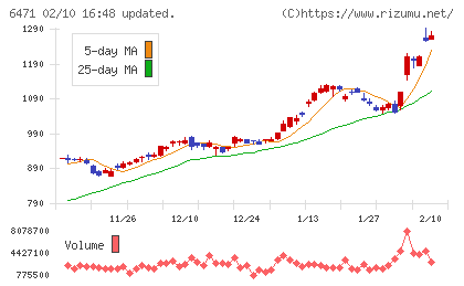 日本精工チャート