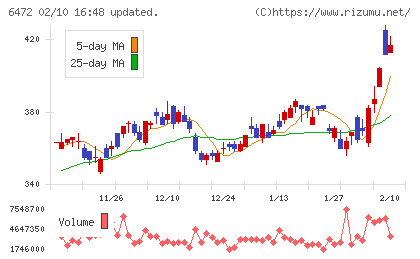 ＮＴＮチャート
