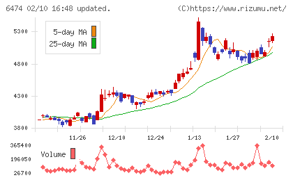 不二越チャート