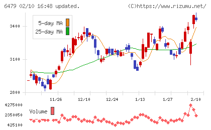 ミネベアミツミチャート
