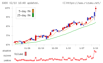 日本トムソンチャート