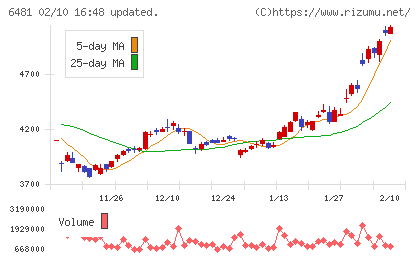 ＴＨＫチャート