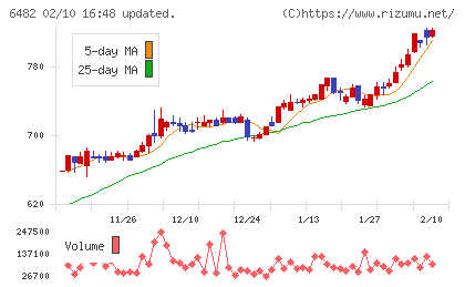 ＹＵＳＨＩＮチャート