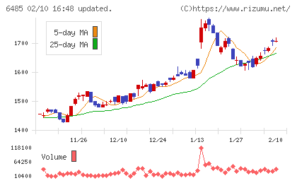 前澤給装工業チャート