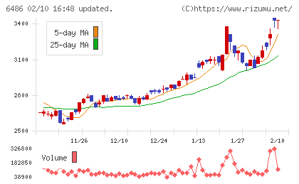 イーグル工業チャート