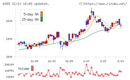 前澤工業チャート
