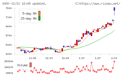 ＰＩＬＬＡＲチャート