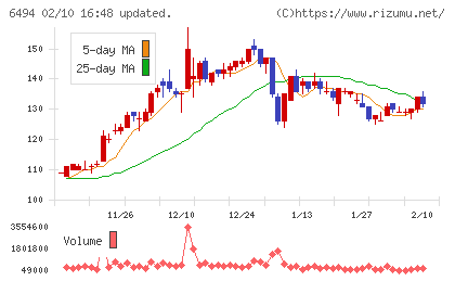 ＮＦＫホールディングスチャート