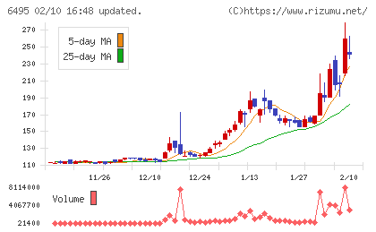 宮入バルブ製作所チャート