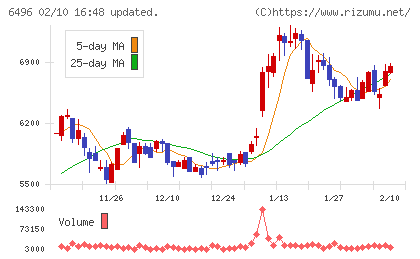 中北製作所チャート