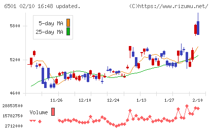 日立製作所チャート