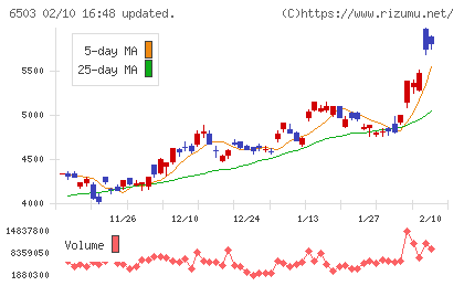 三菱電機チャート