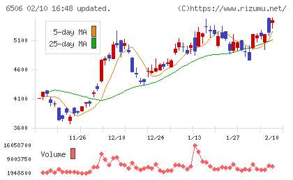 安川電機チャート