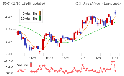 シンフォニアテクノロジーチャート