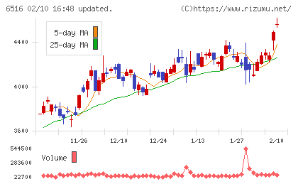 山洋電気チャート