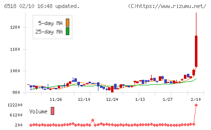 三相電機チャート
