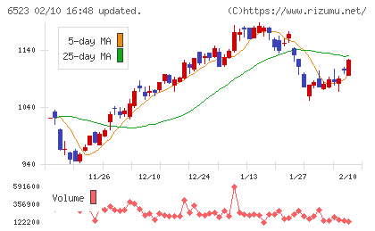 ＰＨＣホールディングスチャート