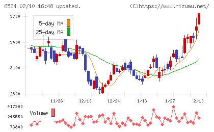 湖北工業チャート