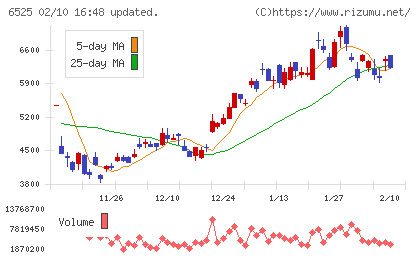 ＫＯＫＵＳＡＩ　ＥＬＥＣＴＲＩＣチャート