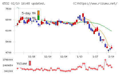 ベイカレントチャート