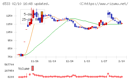 Ｏｒｃｈｅｓｔｒａ　Ｈｏｌｄｉｎｇｓチャート