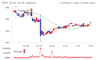 アイモバイルチャート