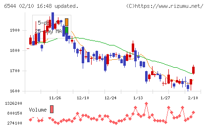 ジャパンエレベーターサービスホールディングスチャート