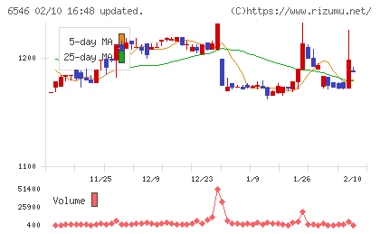 フルテックチャート