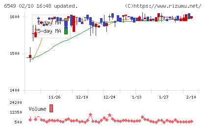ディーエムソリューションズチャート