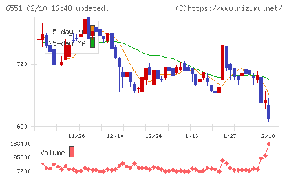ツナググループ・ホールディングスチャート