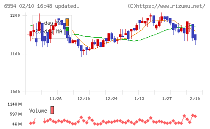 エスユーエスチャート