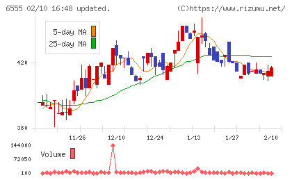 ＭＳ＆Ｃｏｎｓｕｌｔｉｎｇチャート