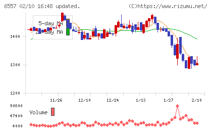ＡＩＡＩグループチャート