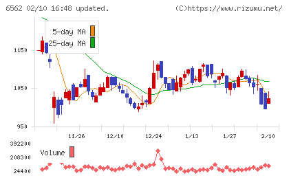 ジーニーチャート