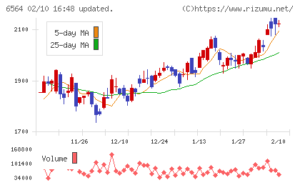 ミダックホールディングスチャート