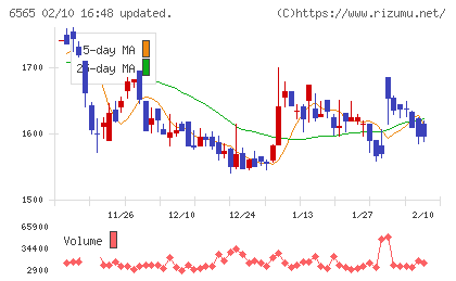 ＡＢホテルチャート