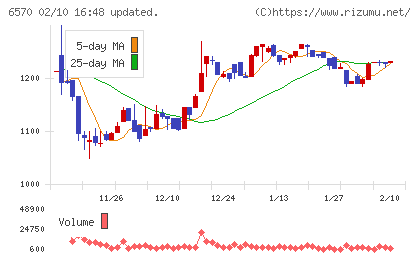 共和コーポレーションチャート