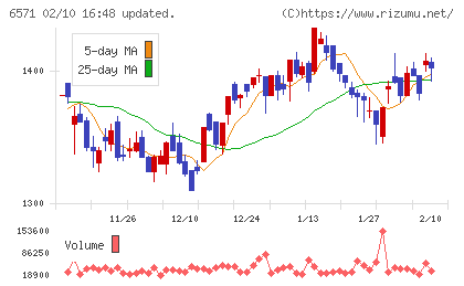 キュービーネットホールディングスチャート
