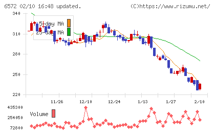 オープングループチャート