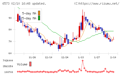 ＣＲＡＶＩＡチャート