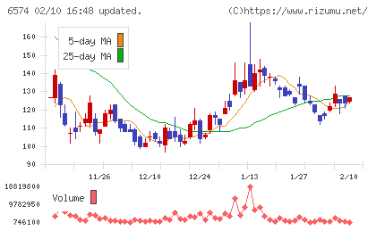 コンヴァノチャート