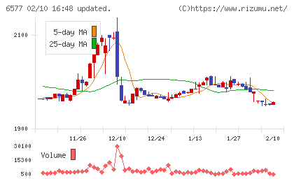 ベストワンドットコムチャート