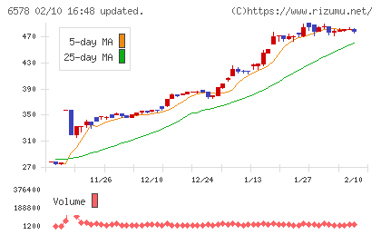 コレックホールディングスチャート