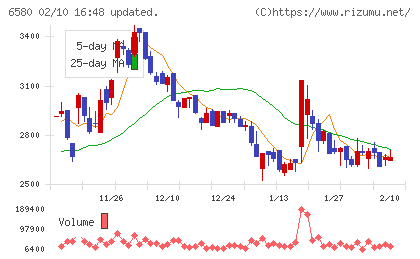 ライトアップチャート
