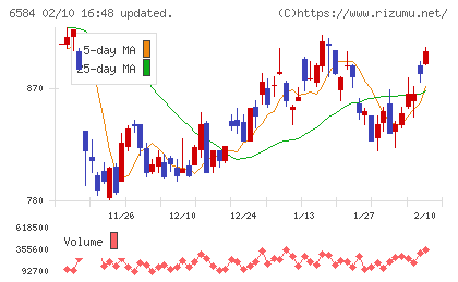 三桜工業チャート